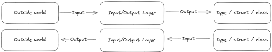 input/output layer