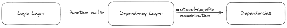 dependency layer