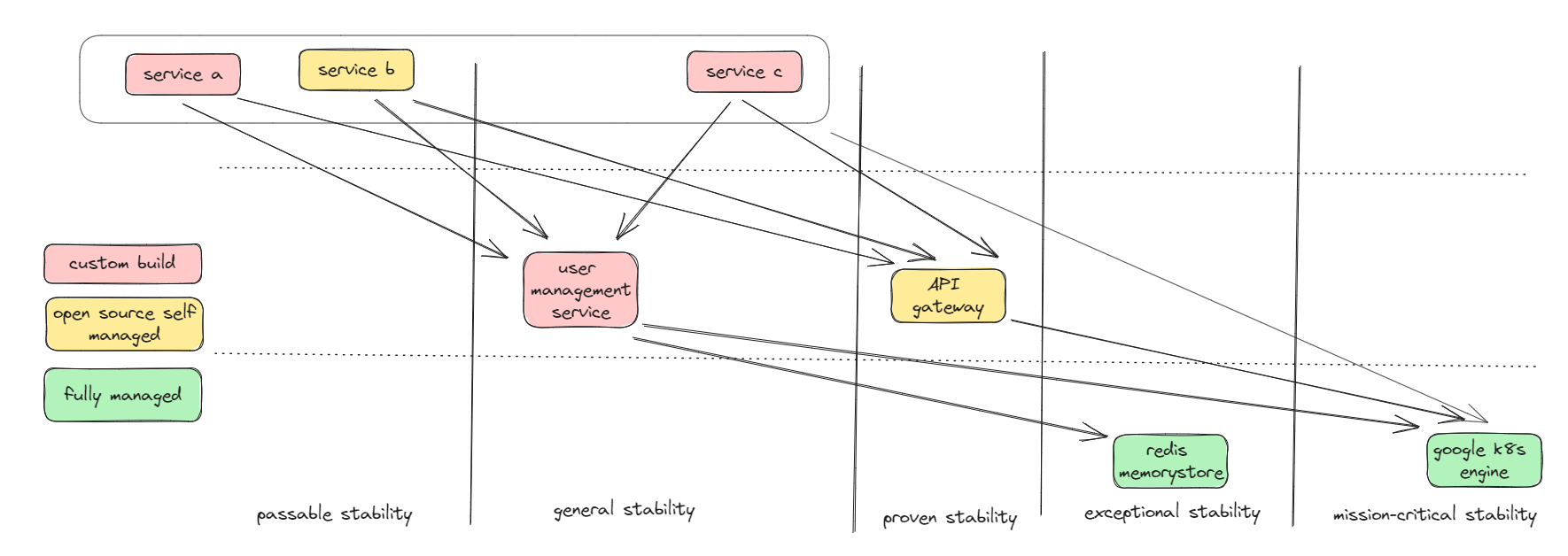 an example of services and all of its dependencies